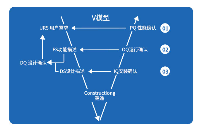验证、验收服务(图3)